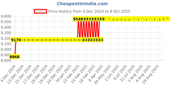 moglix.com Addison 29mm M2 HSS Taper Shank Core Drill addison Price History Graph from 4 Dec 2024 to 6 Oct 2025