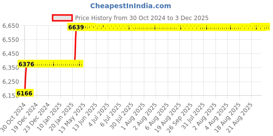 moglix.com Addison 29mm M2 HSS Taper Shank Twist Drill addison Price History Graph from 30 Oct 2024 to 3 Dec 2025