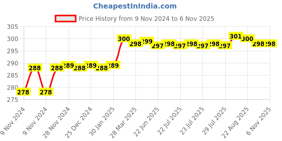 moglix.com Addison 2.9mm M2 Long Series HSS Parallel Shank Twist Drill addison Price History Graph from 9 Nov 2024 to 5 Nov 2025