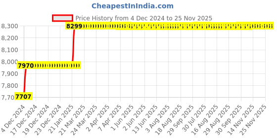 moglix.com Addison 29mm M35 HSS Taper Shank Twist Drill addison Price History Graph from 4 Dec 2024 to 24 Nov 2025