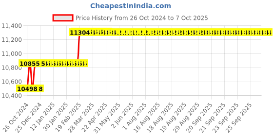 moglix.com Addison 29mm Taper Shank HSS Machine Reamer with H7 Tolerance addison Price History Graph from 26 Oct 2024 to 7 Oct 2025