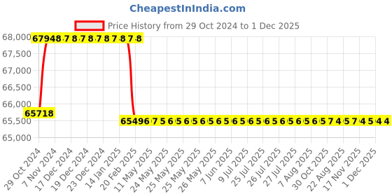 moglix.com Addison 2&s;7/16 inch HSS Hand Reamer addison Price History Graph from 29 Oct 2024 to 30 Nov 2025