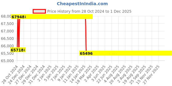 moglix.com Addison 2&s;7/16 inch HSS Hand Reamer with H7 Tolerance addison Price History Graph from 28 Oct 2024 to 1 Dec 2025