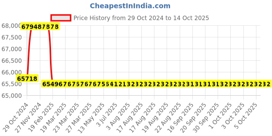 moglix.com Addison 2&s;7/16 inch Taper Shank HSS Machine Reamer with H7 Tolerance addison Price History Graph from 29 Oct 2024 to 14 Oct 2025