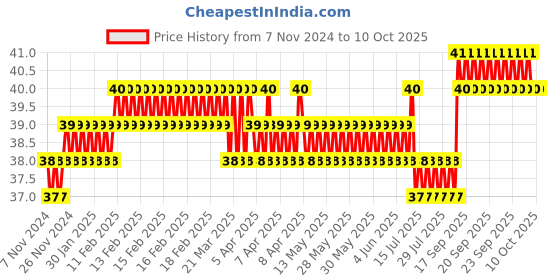 moglix.com Addison 2mm M2 FFD Jobber Series HSS Parallel Shank Twist Drill addison Price History Graph from 7 Nov 2024 to 10 Oct 2025