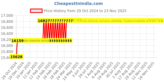 moglix.com Addison 2mm M2 HSS Taper Shank End Mill addison Price History Graph from 29 Oct 2024 to 22 Nov 2025