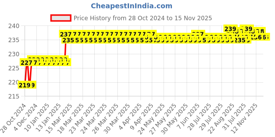 moglix.com Addison 2mm M2 Long Series HSS Parallel Shank Twist Drill addison Price History Graph from 28 Oct 2024 to 15 Nov 2025