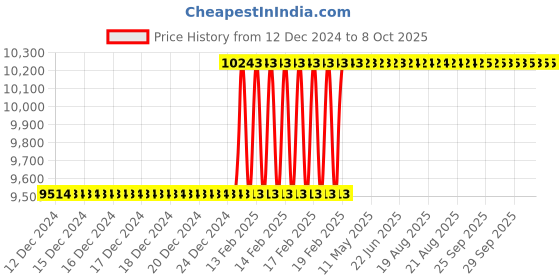 moglix.com Addison 2Pcs 28x1.5mm Non-Serial MFP HSS Ground Thread Hand Tap Set addison Price History Graph from 12 Dec 2024 to 8 Oct 2025