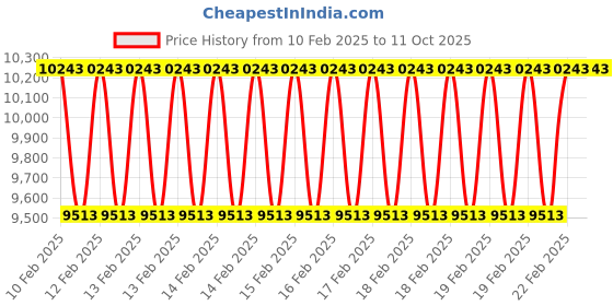 moglix.com Addison 2Pcs 28x2mm Non-Serial MFP HSS Ground Thread Hand Tap Set addison Price History Graph from 10 Feb 2025 to 11 Oct 2025