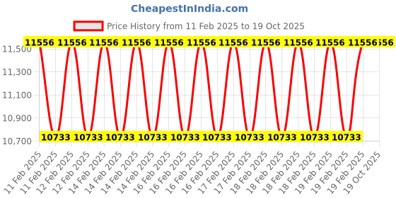 moglix.com Addison 2Pcs 30x1.5mm Non-Serial MFP HSS Ground Thread Hand Tap Set addison Price History Graph from 11 Feb 2025 to 18 Oct 2025