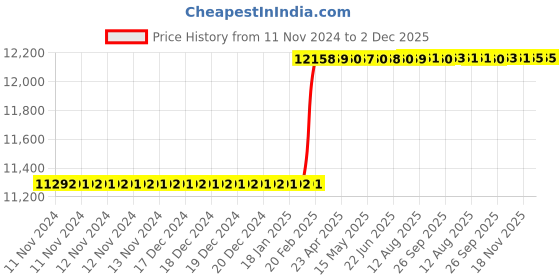 moglix.com Addison 2Pcs 32x1.5mm Non-Serial MFP HSS Ground Thread Hand Tap Set addison Price History Graph from 11 Nov 2024 to 2 Dec 2025