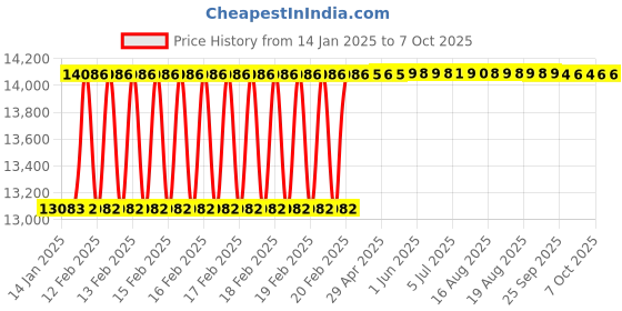 moglix.com Addison 2Pcs 33x2mm Non-Serial MFP HSS Ground Thread Hand Tap Set addison Price History Graph from 14 Jan 2025 to 7 Oct 2025