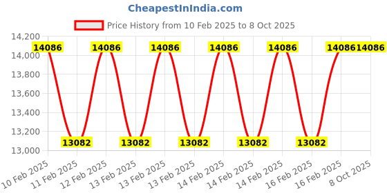 moglix.com Addison 2Pcs 33x3mm Non-Serial MFP HSS Ground Thread Hand Tap Set addison Price History Graph from 10 Feb 2025 to 8 Oct 2025