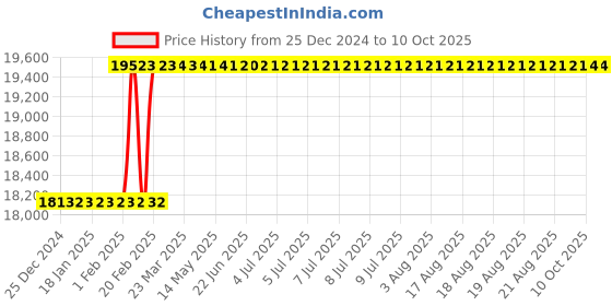 moglix.com Addison 2Pcs 35x1.5mm Non-Serial MFP HSS Ground Thread Hand Tap Set addison Price History Graph from 25 Dec 2024 to 10 Oct 2025