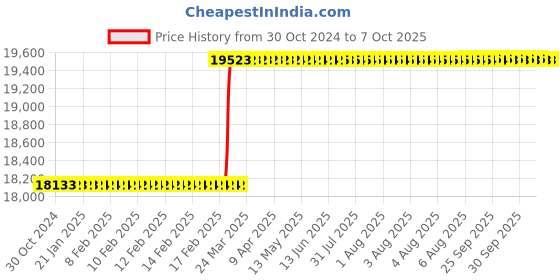 moglix.com Addison 2Pcs 36x1.5mm Non-Serial MFP HSS Ground Thread Hand Tap Set addison Price History Graph from 30 Oct 2024 to 7 Oct 2025