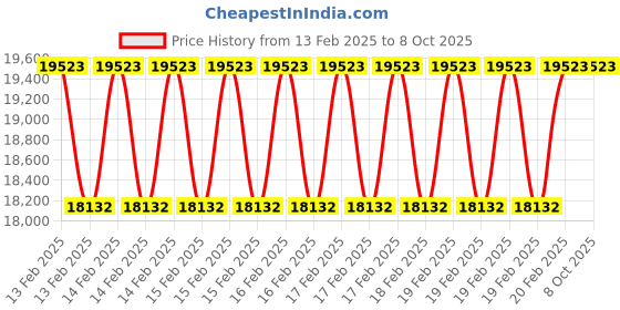 moglix.com Addison 2Pcs 36x3mm Non-Serial MFP HSS Ground Thread Hand Tap Set addison Price History Graph from 13 Feb 2025 to 7 Oct 2025