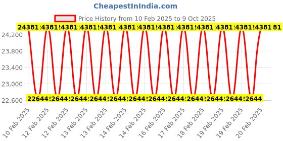 moglix.com Addison 2Pcs 39x1.5mm Non-Serial MFP HSS Ground Thread Hand Tap Set addison Price History Graph from 10 Feb 2025 to 8 Oct 2025