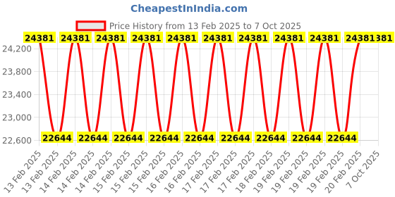 moglix.com Addison 2Pcs 39x3mm Non-Serial MFP HSS Ground Thread Hand Tap Set addison Price History Graph from 13 Feb 2025 to 7 Oct 2025