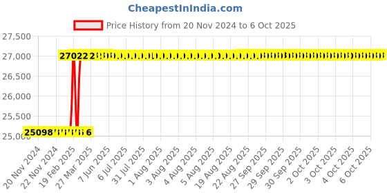 moglix.com Addison 2Pcs 40x3mm Non-Serial MFP HSS Ground Thread Hand Tap Set addison Price History Graph from 20 Nov 2024 to 6 Oct 2025