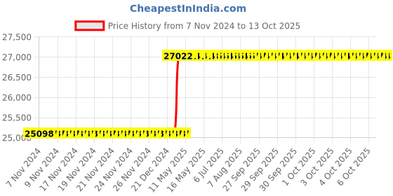 moglix.com Addison 2Pcs 42x2mm Non-Serial MFP HSS Ground Thread Hand Tap Set addison Price History Graph from 7 Nov 2024 to 12 Oct 2025