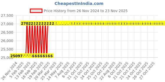 moglix.com Addison 2Pcs 42x3mm Non-Serial MFP HSS Ground Thread Hand Tap Set addison Price History Graph from 26 Nov 2024 to 23 Nov 2025