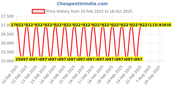 moglix.com Addison 2Pcs 42x4mm Non-Serial MFP HSS Ground Thread Hand Tap Set addison Price History Graph from 10 Feb 2025 to 18 Oct 2025