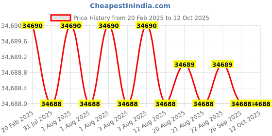 moglix.com Addison 2Pcs 45x1.5mm Non-Serial MFP HSS Ground Thread Hand Tap Set addison Price History Graph from 20 Feb 2025 to 11 Oct 2025
