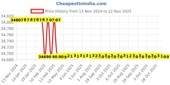 moglix.com Addison 2Pcs 45x3mm Non-Serial MFP HSS Ground Thread Hand Tap Set addison Price History Graph from 13 Nov 2024 to 22 Nov 2025