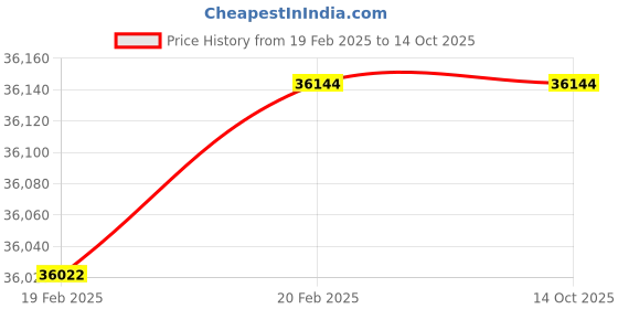 moglix.com Addison 2Pcs 48x2mm Non-Serial MFP HSS Ground Thread Hand Tap Set addison Price History Graph from 19 Feb 2025 to 13 Oct 2025