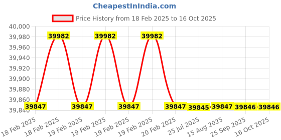 moglix.com Addison 2Pcs 50x1.5mm Non-Serial MFP HSS Ground Thread Hand Tap Set addison Price History Graph from 18 Feb 2025 to 16 Oct 2025