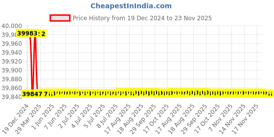 moglix.com Addison 2Pcs 50x3mm Non-Serial MFP HSS Ground Thread Hand Tap Set addison Price History Graph from 19 Dec 2024 to 22 Nov 2025
