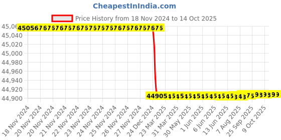 moglix.com Addison 2Pcs 52x1.5mm Non-Serial MFP HSS Ground Thread Hand Tap Set addison Price History Graph from 18 Nov 2024 to 13 Oct 2025