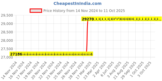 moglix.com Addison 2x1.1/4 inch HSS Taper Shank Counter Bore addison Price History Graph from 14 Nov 2024 to 11 Oct 2025
