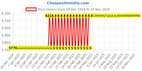 moglix.com Addison 2x1.3/8 inch RH Helical Flute HSS Shell End Mill For RH Cutting addison Price History Graph from 19 Dec 2024 to 24 Nov 2025