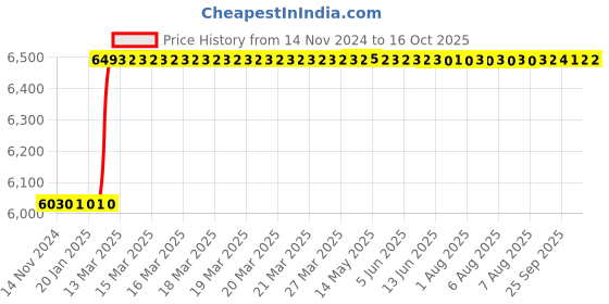 moglix.com Addison 2x22mm MFP HSS Ground Thread Nut Tap addison Price History Graph from 14 Nov 2024 to 16 Oct 2025