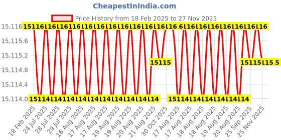 moglix.com Addison 2x33mm Non-Serial MFP HSS Ground Thread Nut Tap addison Price History Graph from 18 Feb 2025 to 27 Nov 2025
