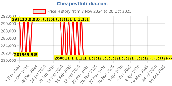 moglix.com Addison 3-11/16 inch M2 Extra Long HSS Taper Shank Twist Drill, Overall Length: 575 mm addison Price History Graph from 7 Nov 2024 to 18 Oct 2025