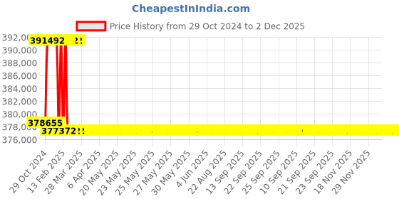 moglix.com Addison 3-11/16 inch M2 Extra Long HSS Taper Shank Twist Drill, Overall Length: 700 mm addison Price History Graph from 29 Oct 2024 to 2 Dec 2025