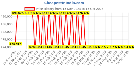 moglix.com Addison 3-11/16 inch M2 Extra Long HSS Taper Shank Twist Drill, Overall Length: 825 mm addison Price History Graph from 13 Nov 2024 to 13 Oct 2025