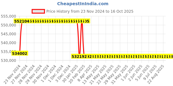 moglix.com Addison 3-11/16 inch M2 Extra Long HSS Taper Shank Twist Drill, Overall Length: 900 mm addison Price History Graph from 23 Nov 2024 to 15 Oct 2025