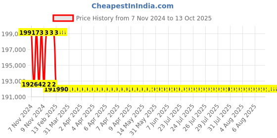 moglix.com Addison 3-11/16 inch M2 HSS Taper Shank Twist Drill addison Price History Graph from 7 Nov 2024 to 13 Oct 2025