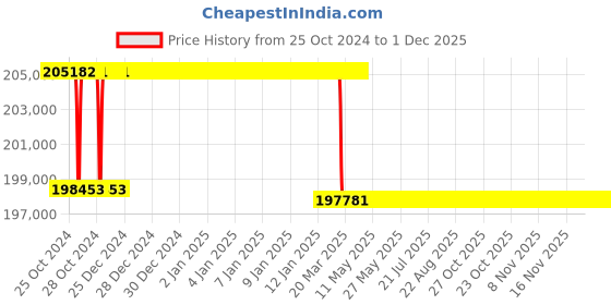 moglix.com Addison 3-11/32 inch M2 Extra Long HSS Taper Shank Twist Drill, Overall Length: 550 mm addison Price History Graph from 25 Oct 2024 to 30 Nov 2025
