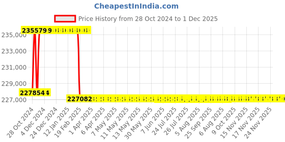 moglix.com Addison 3-11/32 inch M2 Extra Long HSS Taper Shank Twist Drill, Overall Length: 600 mm addison Price History Graph from 28 Oct 2024 to 30 Nov 2025
