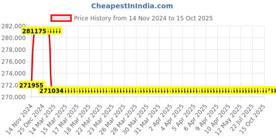 moglix.com Addison 3-11/32 inch M2 Extra Long HSS Taper Shank Twist Drill, Overall Length: 675 mm addison Price History Graph from 14 Nov 2024 to 14 Oct 2025
