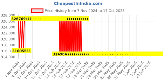 moglix.com Addison 3-11/32 inch M2 Extra Long HSS Taper Shank Twist Drill, Overall Length: 750 mm addison Price History Graph from 7 Nov 2024 to 16 Oct 2025
