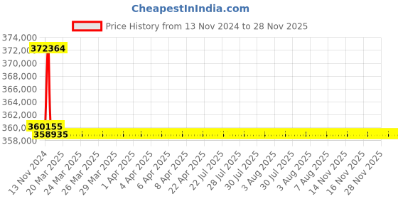 moglix.com Addison 3-11/32 inch M2 Extra Long HSS Taper Shank Twist Drill, Overall Length: 825 mm addison Price History Graph from 13 Nov 2024 to 27 Nov 2025