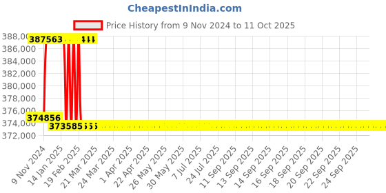 moglix.com Addison 3-11/32 inch M2 Extra Long HSS Taper Shank Twist Drill, Overall Length: 850 mm addison Price History Graph from 9 Nov 2024 to 11 Oct 2025