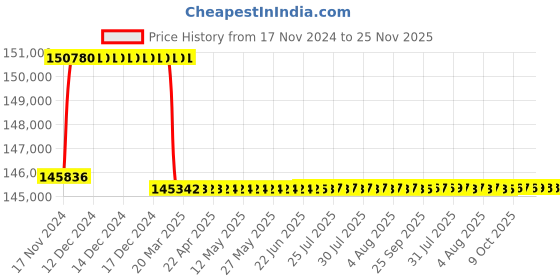 moglix.com Addison 3-11/32 inch M2 HSS Taper Shank Twist Drill addison Price History Graph from 17 Nov 2024 to 24 Nov 2025