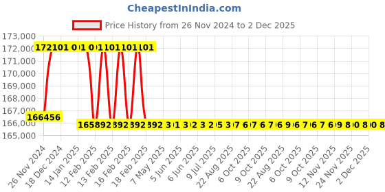 moglix.com Addison 3-1/16 inch M2 Extra Long HSS Taper Shank Twist Drill, Overall Length: 550 mm addison Price History Graph from 26 Nov 2024 to 2 Dec 2025