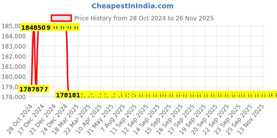 moglix.com Addison 3-1/16 inch M2 Extra Long HSS Taper Shank Twist Drill, Overall Length: 575 mm addison Price History Graph from 28 Oct 2024 to 26 Nov 2025